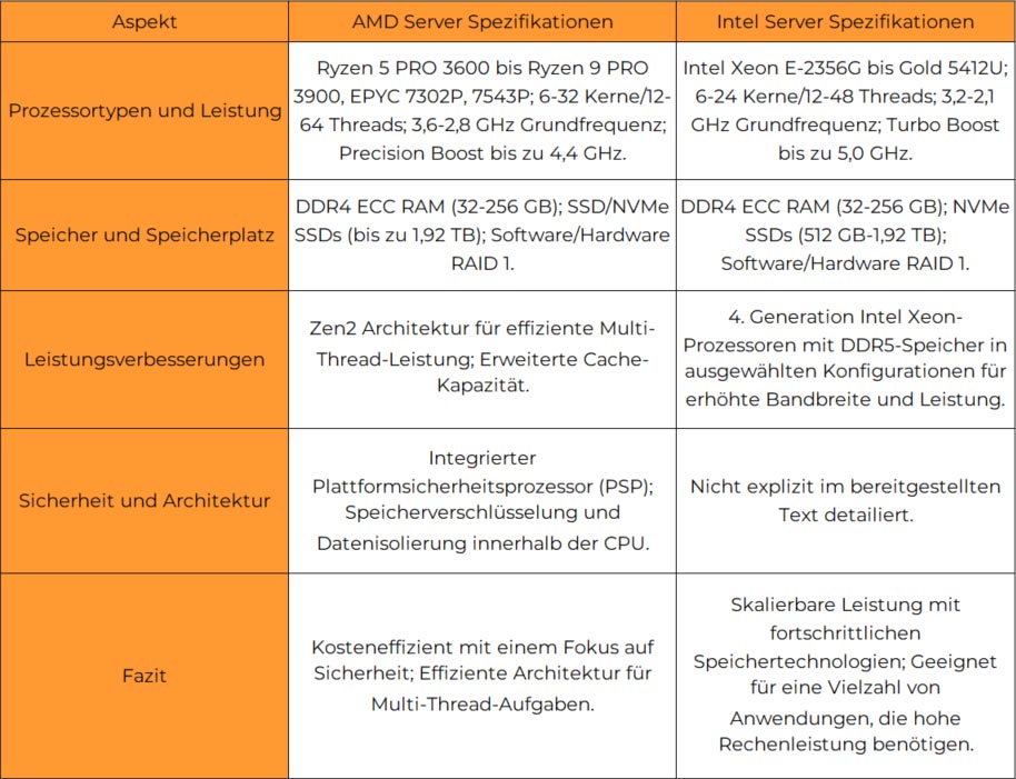 Blog - Vergleich der technischen Spezifikationen und Leistungsmerkmale von AMD und Intel Servern bei IONOS